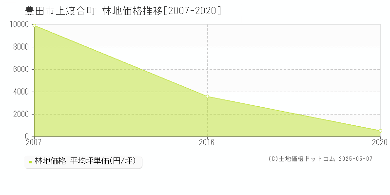 豊田市上渡合町の林地価格推移グラフ 