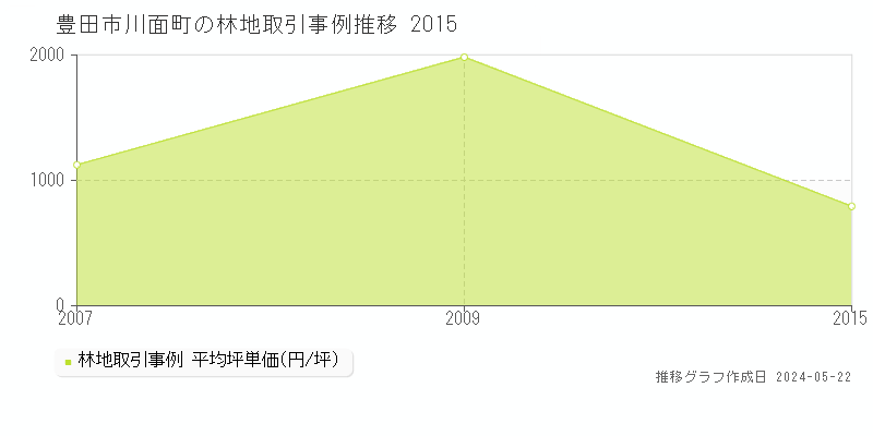 豊田市川面町の林地価格推移グラフ 