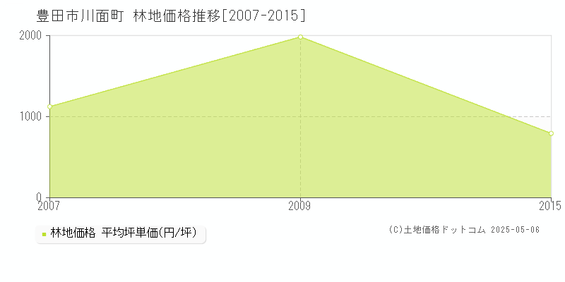 川面町(豊田市)の林地価格推移グラフ(坪単価)[2007-2015年]