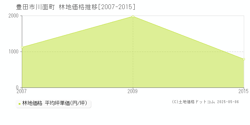 豊田市川面町の林地価格推移グラフ 