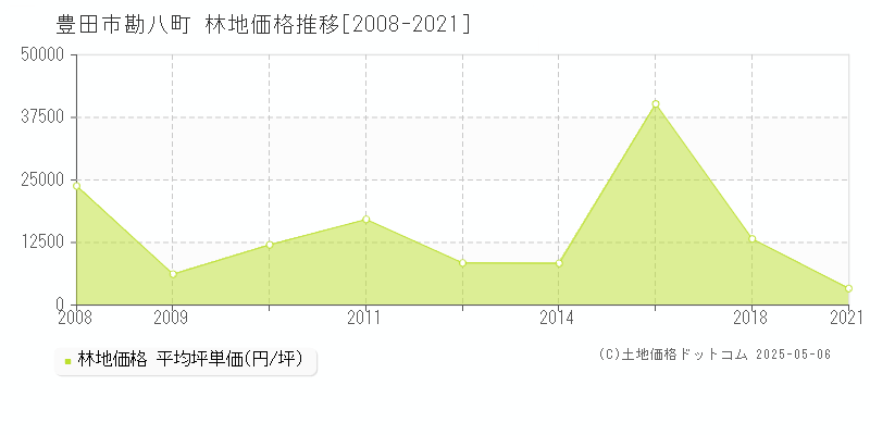 勘八町(豊田市)の林地価格推移グラフ(坪単価)[2008-2021年]