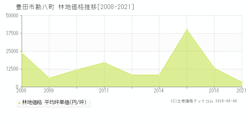 豊田市勘八町の林地価格推移グラフ 