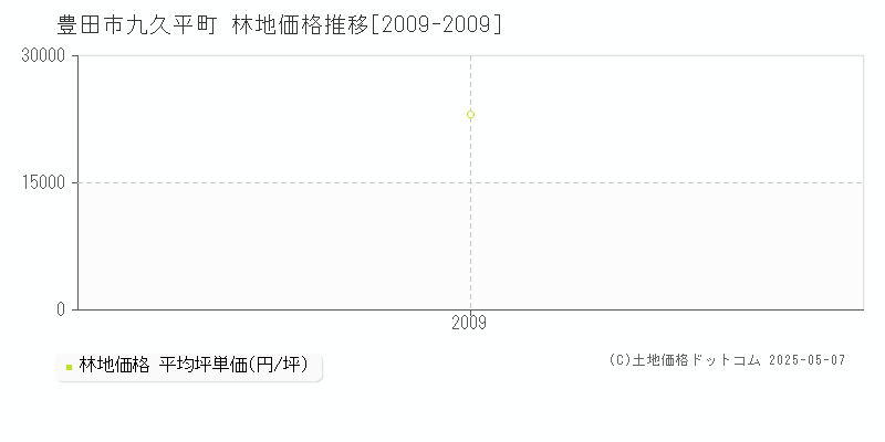 九久平町(豊田市)の林地価格推移グラフ(坪単価)[2009-2009年]