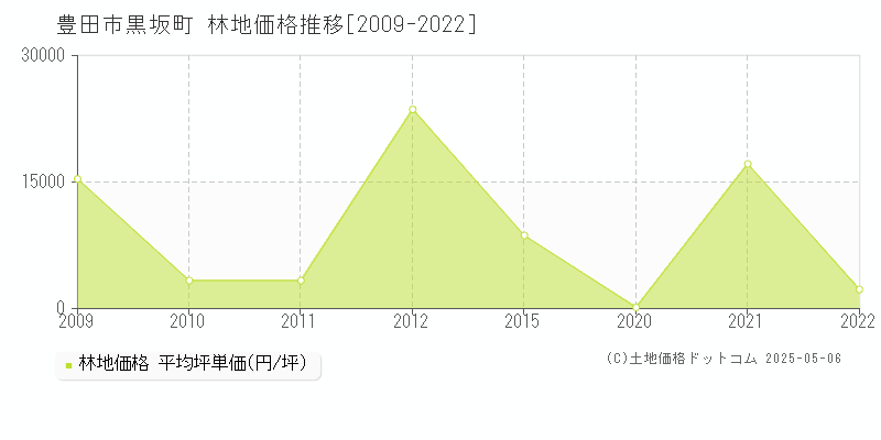 黒坂町(豊田市)の林地価格推移グラフ(坪単価)[2009-2022年]