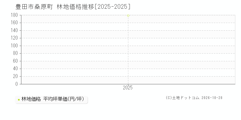 愛知県豊田市桑原町の林地価格推移グラフ(坪単価)[2025-2025年]