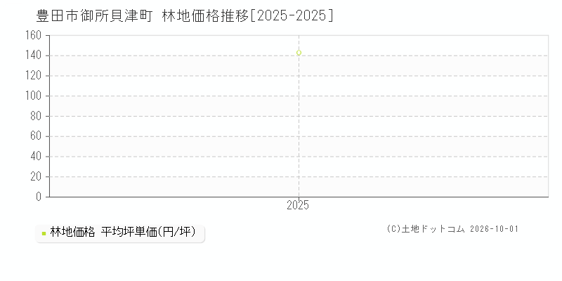 豊田市御所貝津町の林地価格推移グラフ(坪単価)[2025-2025年]