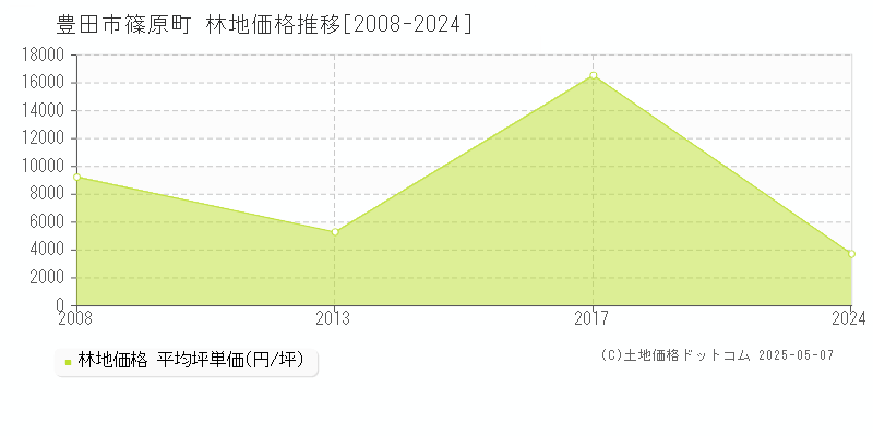 篠原町(豊田市)の林地価格推移グラフ(坪単価)[2008-2024年]