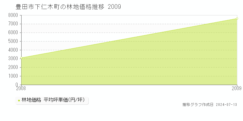 豊田市下仁木町の林地価格推移グラフ 