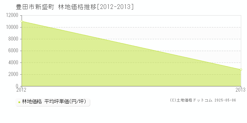 新盛町(豊田市)の林地価格推移グラフ(坪単価)[2012-2013年]