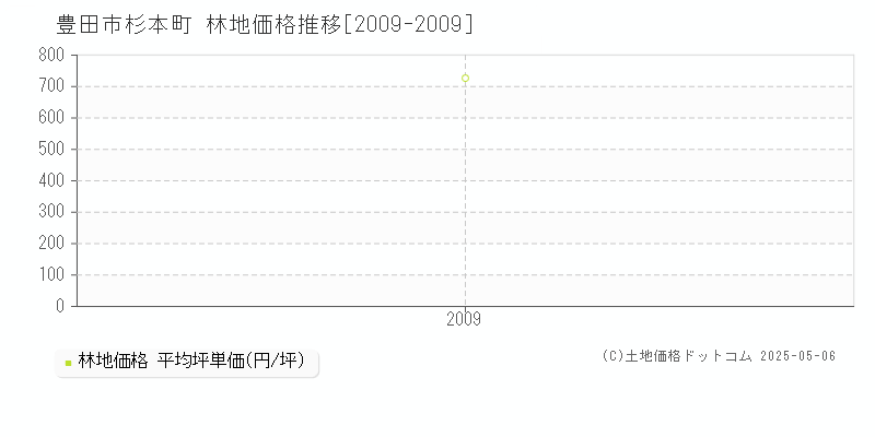 杉本町(豊田市)の林地価格推移グラフ(坪単価)[2009-2009年]