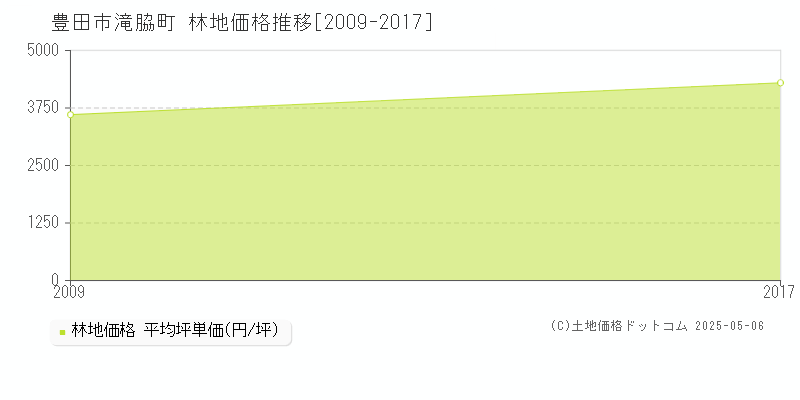 滝脇町(豊田市)の林地価格推移グラフ(坪単価)[2009-2017年]