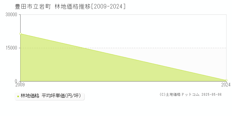 立岩町(豊田市)の林地価格推移グラフ(坪単価)[2009-2024年]