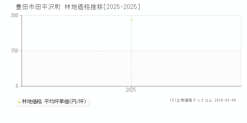 田平沢町(豊田市)の林地価格推移グラフ(坪単価)[2025-2025年]