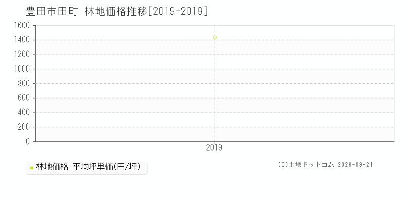 豊田市田町の林地価格推移グラフ(坪単価)[2019-2019年]