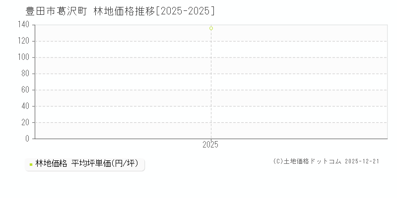 葛沢町(豊田市)の林地価格推移グラフ(坪単価)[2025-2025年]