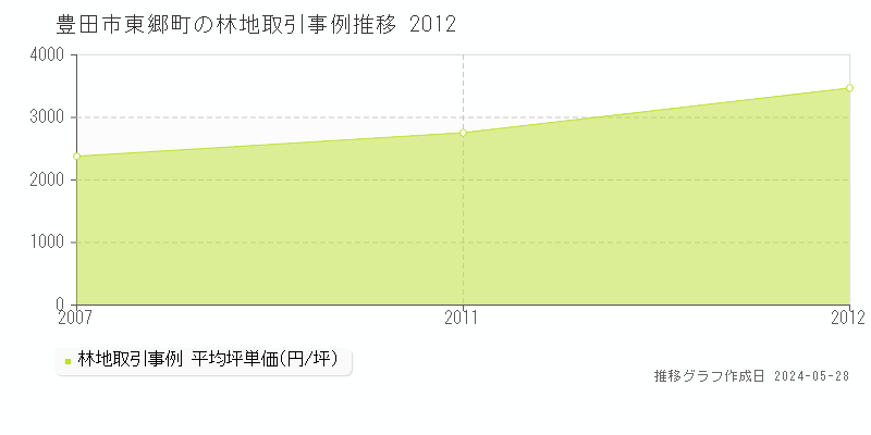 豊田市東郷町の林地価格推移グラフ 