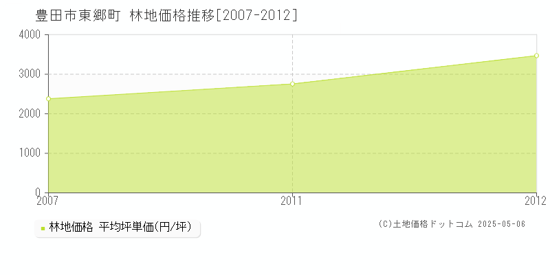 東郷町(豊田市)の林地価格推移グラフ(坪単価)[2007-2012年]