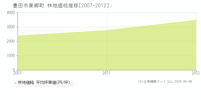 豊田市東郷町の林地価格推移グラフ 