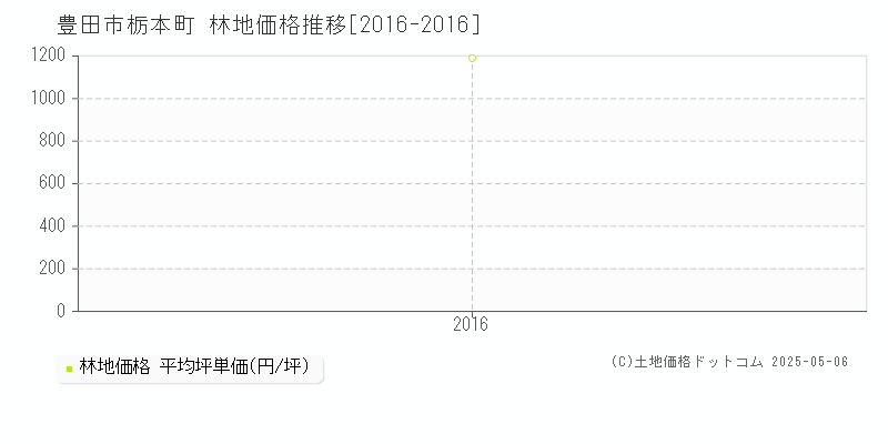 栃本町(豊田市)の林地価格推移グラフ(坪単価)[2016-2016年]