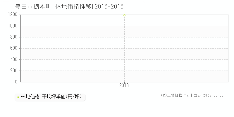 豊田市栃本町の林地価格推移グラフ 