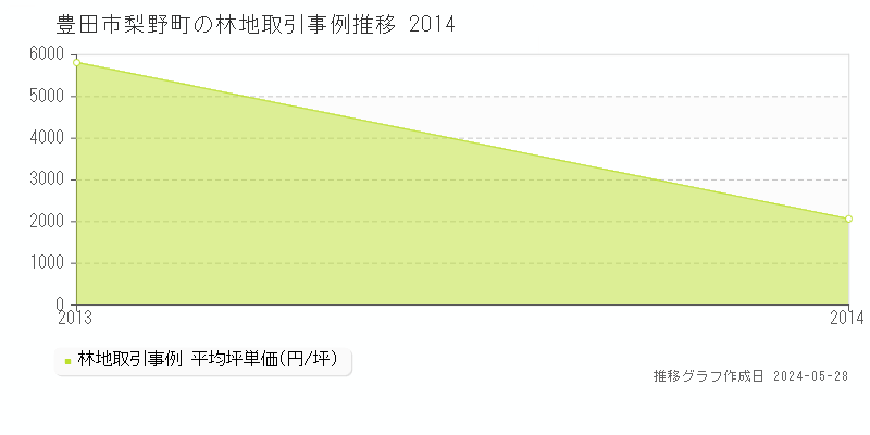 豊田市梨野町の林地価格推移グラフ 