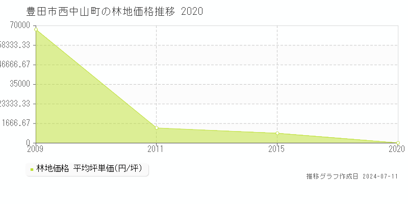 豊田市西中山町の林地価格推移グラフ 