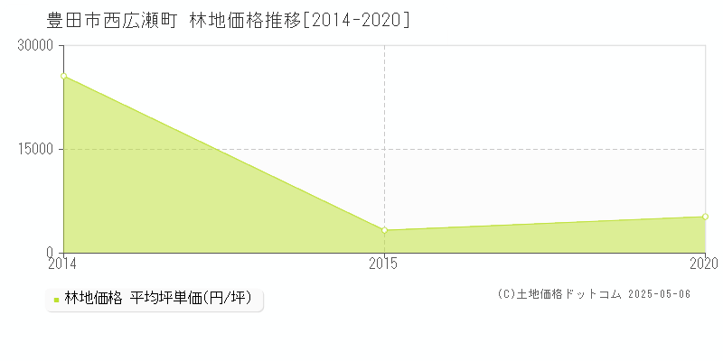西広瀬町(豊田市)の林地価格推移グラフ(坪単価)[2014-2020年]