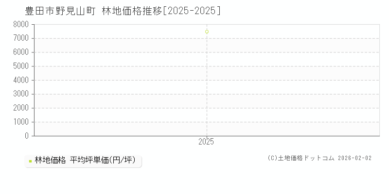 野見山町(豊田市)の林地価格推移グラフ(坪単価)[2025-2025年]