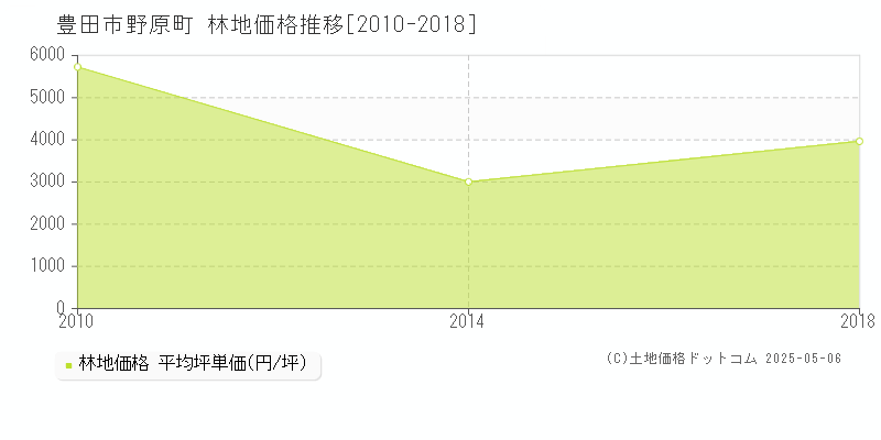 野原町(豊田市)の林地価格推移グラフ(坪単価)[2010-2018年]
