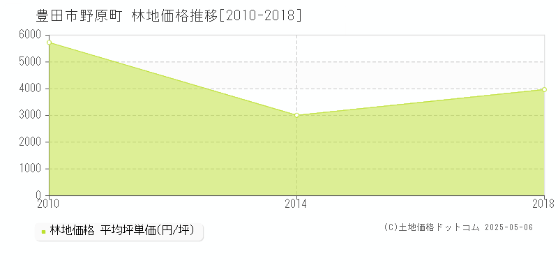 豊田市野原町の林地価格推移グラフ 