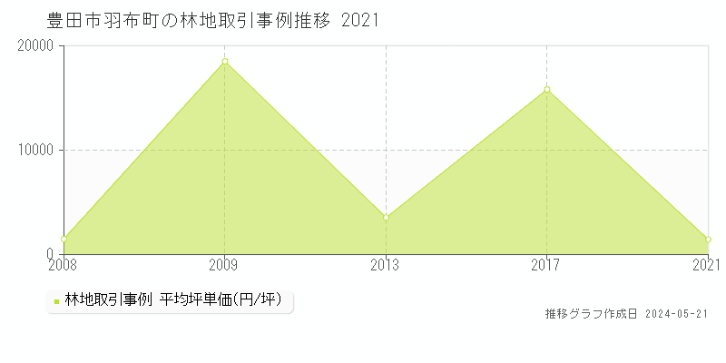 豊田市羽布町の林地価格推移グラフ 