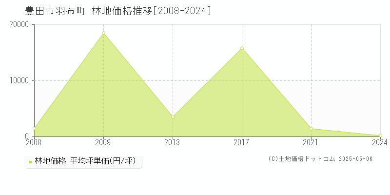 羽布町(豊田市)の林地価格推移グラフ(坪単価)[2008-2024年]