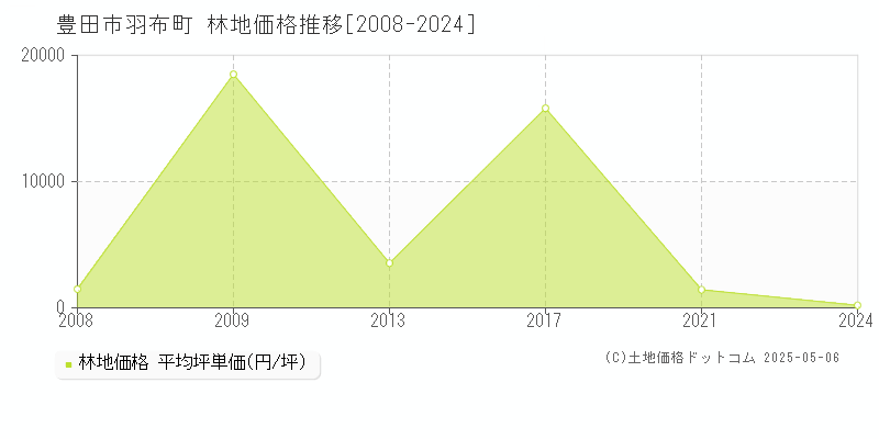 豊田市羽布町の林地価格推移グラフ 