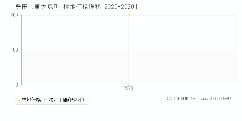 東大島町(豊田市)の林地価格推移グラフ(坪単価)[2020-2020年]
