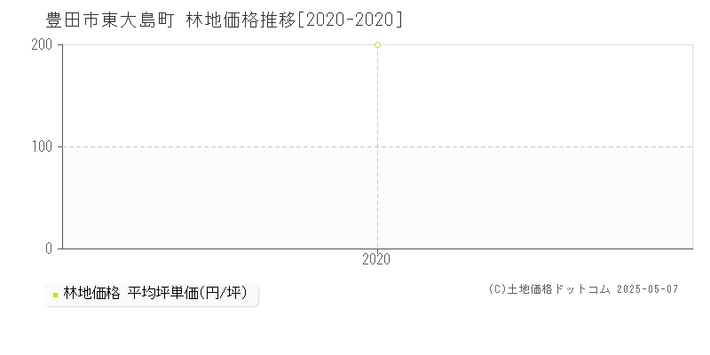 豊田市東大島町の林地価格推移グラフ 