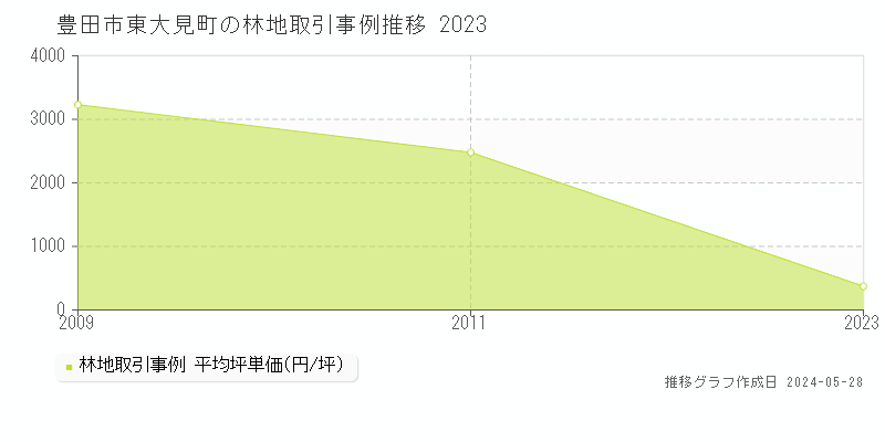 豊田市東大見町の林地価格推移グラフ 