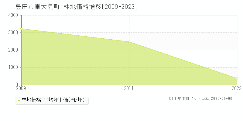 東大見町(豊田市)の林地価格推移グラフ(坪単価)[2009-2023年]