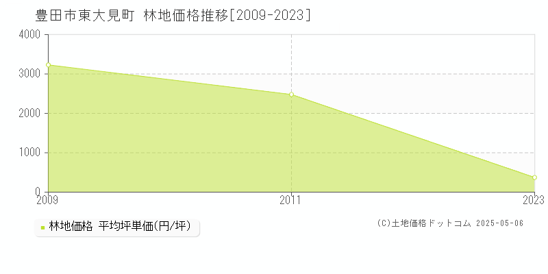 豊田市東大見町の林地価格推移グラフ 