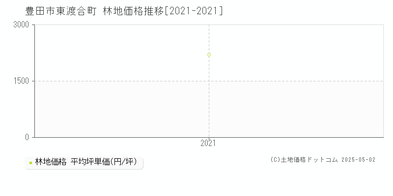 東渡合町(豊田市)の林地価格推移グラフ(坪単価)[2021-2021年]