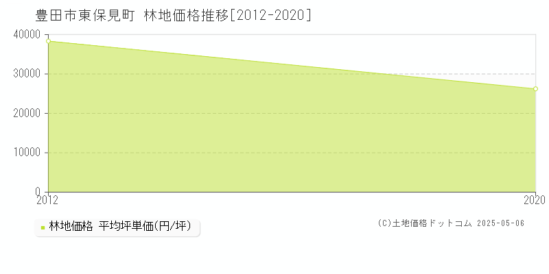 豊田市東保見町の林地価格推移グラフ 