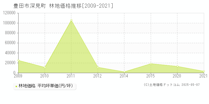 深見町(豊田市)の林地価格推移グラフ(坪単価)[2009-2021年]
