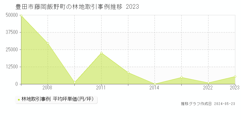 豊田市藤岡飯野町の林地価格推移グラフ 