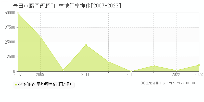 藤岡飯野町(豊田市)の林地価格推移グラフ(坪単価)[2007-2023年]