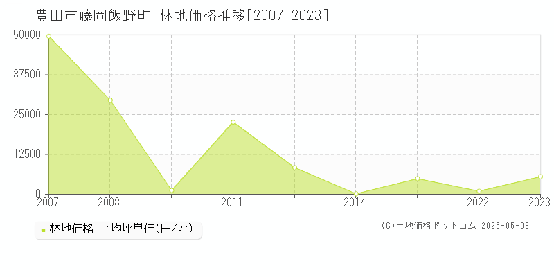 豊田市藤岡飯野町の林地価格推移グラフ 