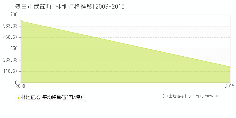 武節町(豊田市)の林地価格推移グラフ(坪単価)[2008-2015年]