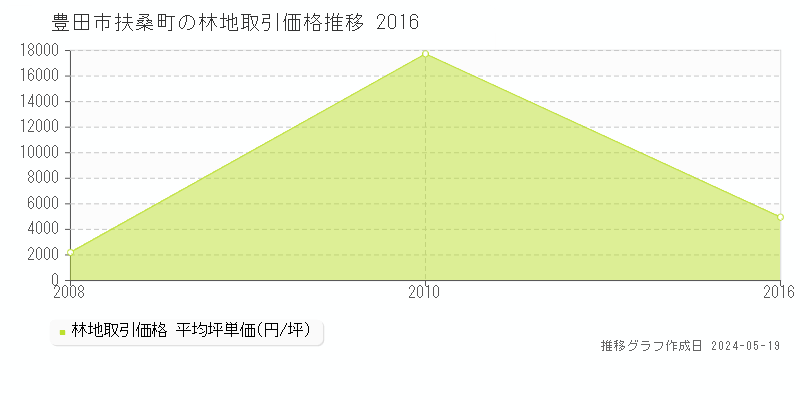 豊田市扶桑町の林地価格推移グラフ 