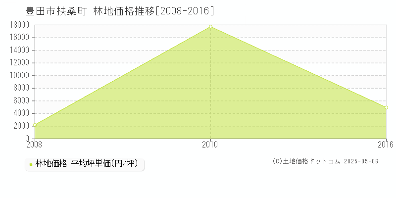 扶桑町(豊田市)の林地価格推移グラフ(坪単価)[2008-2016年]