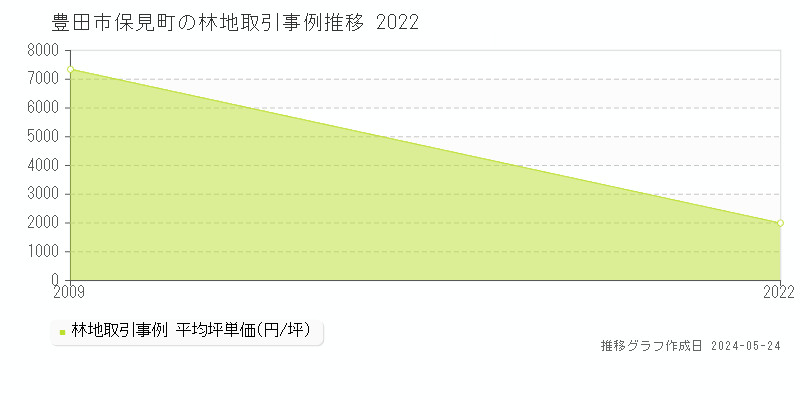 豊田市保見町の林地価格推移グラフ 