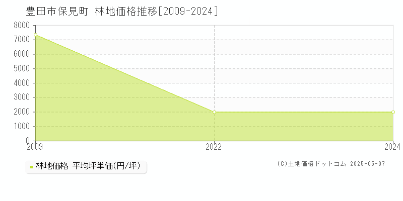 保見町(豊田市)の林地価格推移グラフ(坪単価)[2009-2024年]