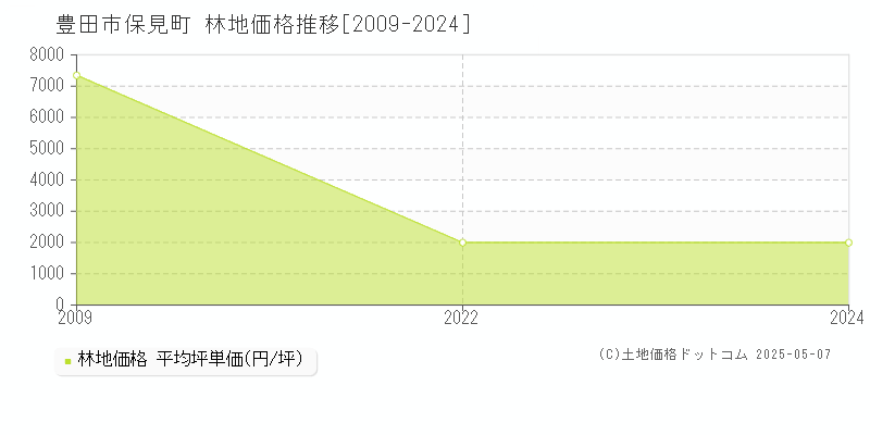 豊田市保見町の林地価格推移グラフ 